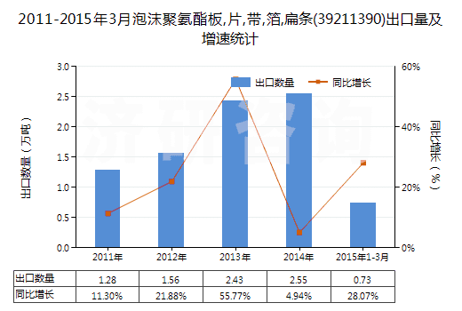2011-2015年3月泡沫聚氨酯板,片,帶,箔,扁條(39211390)出口量及增速統計
